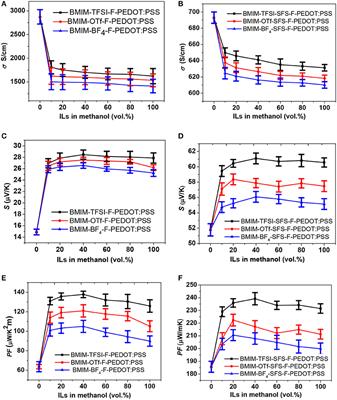 Improved Thermoelectric Properties and Environmental Stability of Conducting PEDOT:PSS Films Post-treated With Imidazolium Ionic Liquids